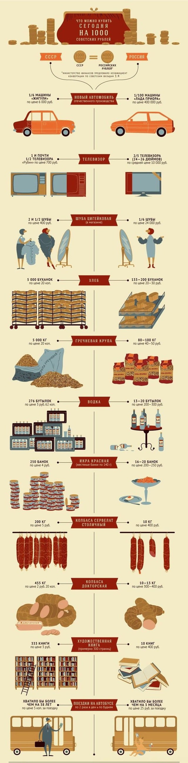 Стоимость "денег" в СССР и в наши дни