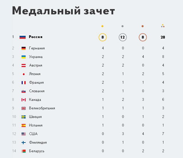 Параолимпийские результаты