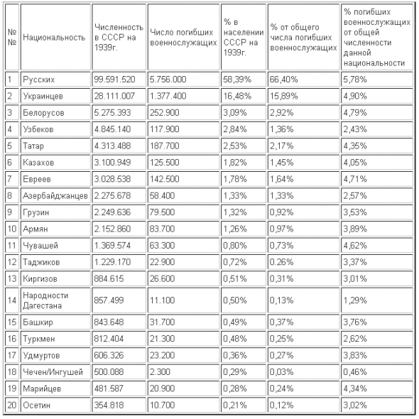 % погибших среди народов СССР во время ВОВ