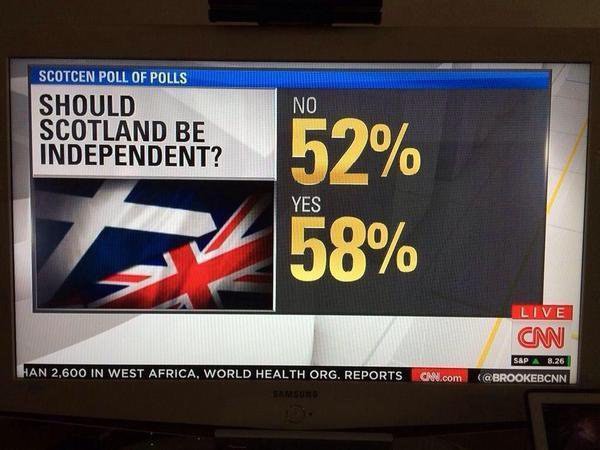 52% шотландцев за независимость по данным CNN