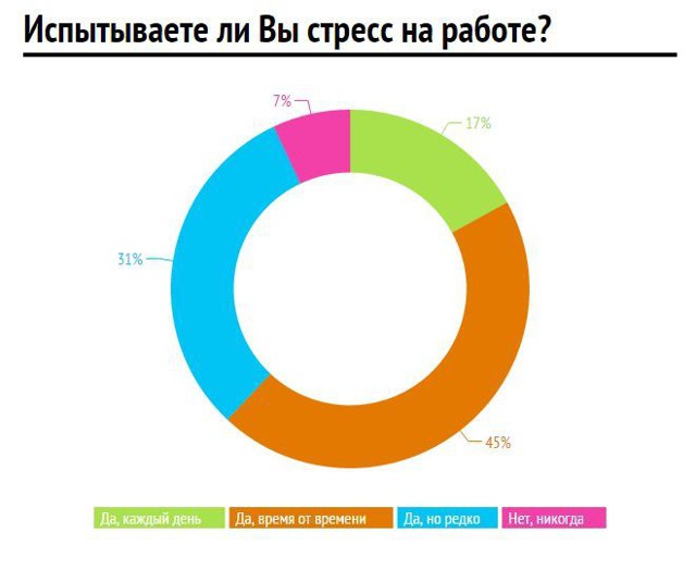 Самые стрессовые профессии