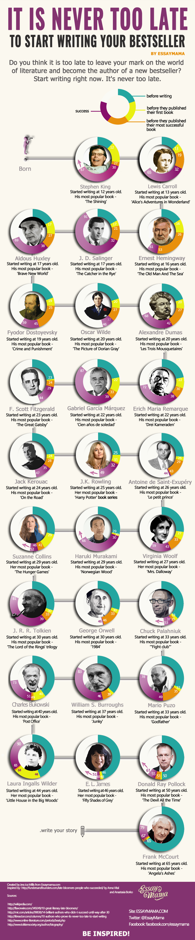 Никогда не поздно начать писать свой бестселлер