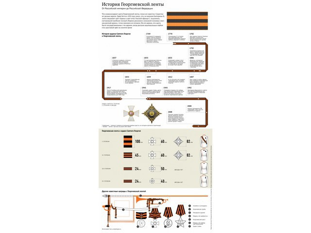 История Георгиевской ленты