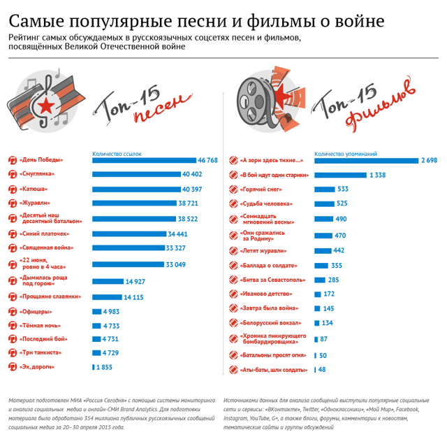 А что ТЫ слушаешь и смотришь накануне Дня Победы?!