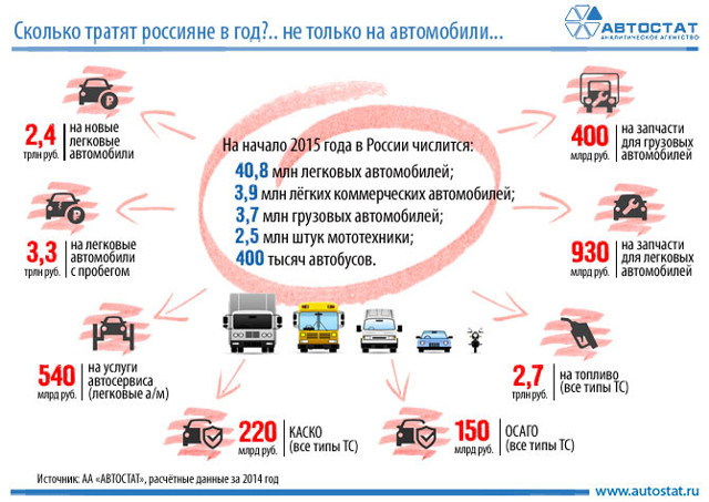 Сколько россияне тратят на автомобили: названа точная сумма