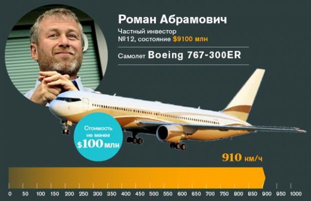  Любимый транспорт участников списка Forbes