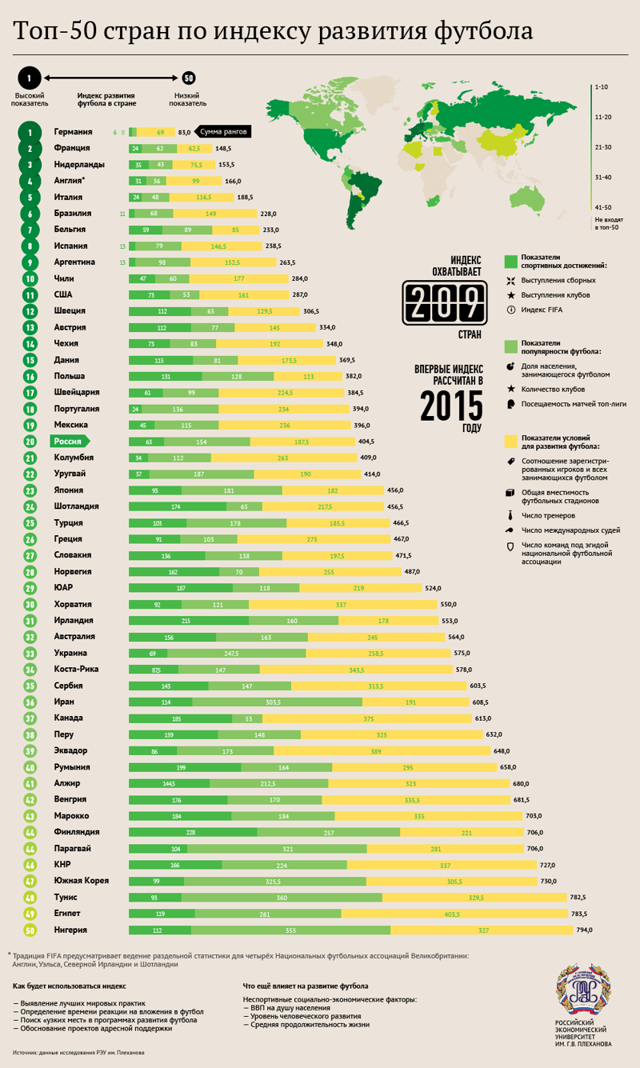 На каком месте по популярности. Список футбольных стран. Индекс развития футбола в стране. Топ стран. Рейтинг стран мира.