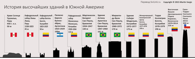 История "роста" самых высоких зданий на континентах