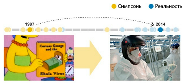 Пророчество в Симпсонах