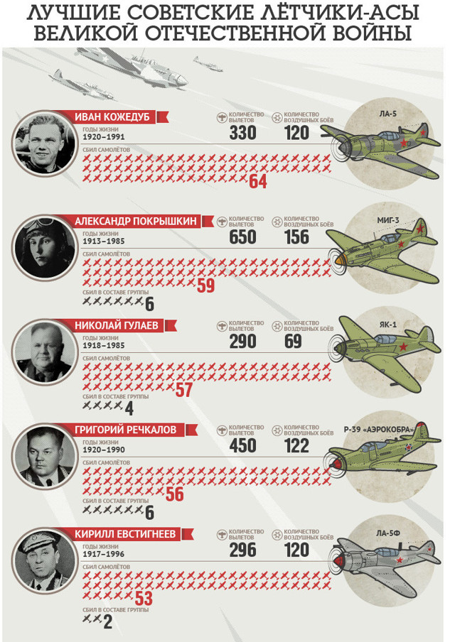 Лучшие советские лётчики-асы Великой Отечественной войны
