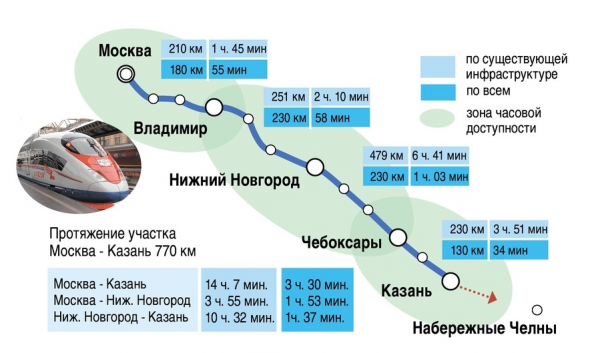 ВСМ Москва – Казань введут в эксплуатацию в 2020 году
