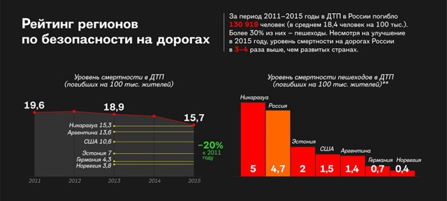 Самые опасные регионы России