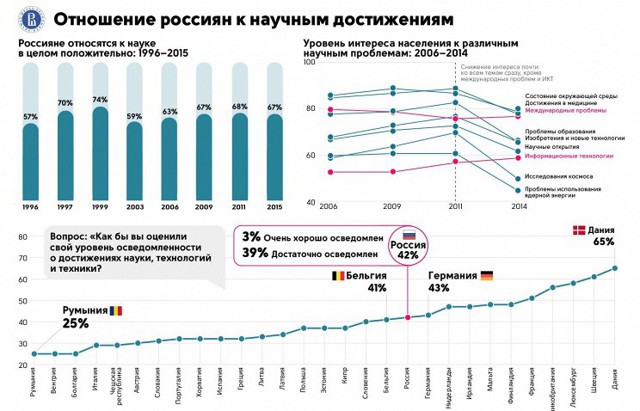 Россияне и наука. Многое объясняет