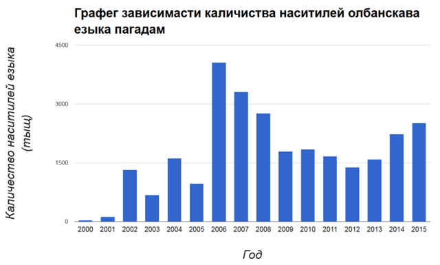 Оценка количества Олбанского населения в Российском интернете 