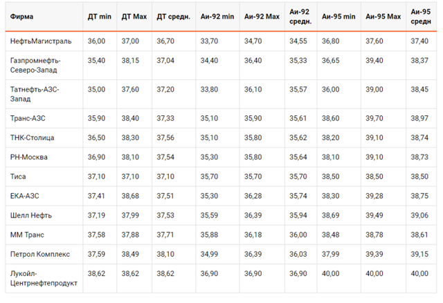 Как выросли цены на бензин и дизельное топливо за неделю