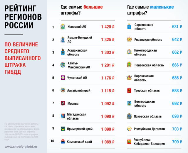 Исследователи определили регионы России самыми высокими средними штрафами ГИБДД
