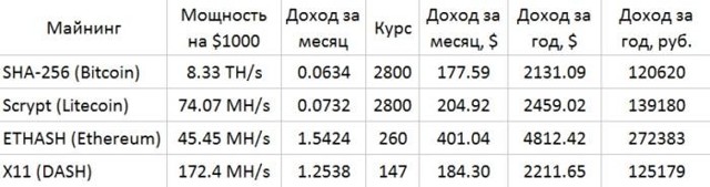 Инвестирование малых сумм. Личный опыт