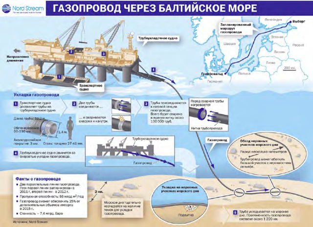 Строительство газопровода "Северный поток - 2"