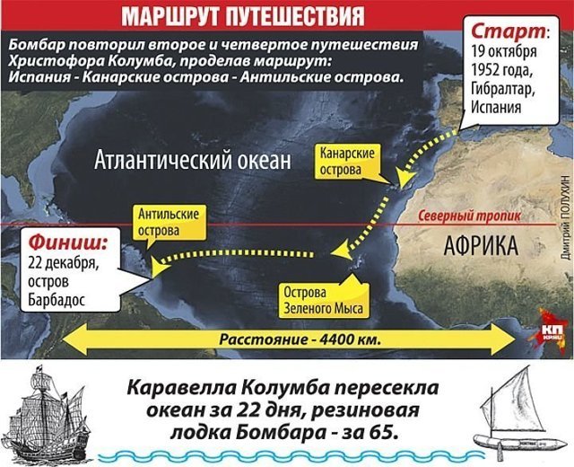 Эксперимент французского врача Алена Бомбара