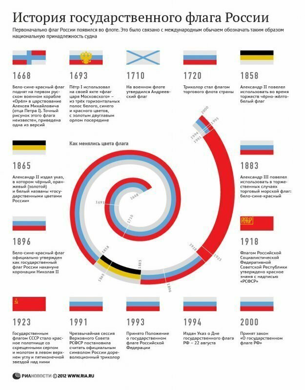 Интересные факты о российском флаге