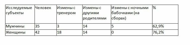 Супружеские измены. Жизненный опыт