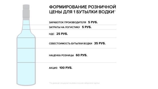 Чем отличается водка за 230 рублей от водки за 1250, если в составе только спирт да вода