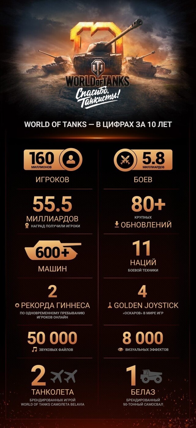 Разработчики World of Tanks опубликовать показатели, достигнутые за годы существования игры