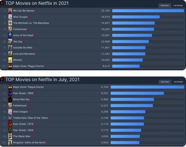 Майор гром чумной доктор стал самым популярным фильмом на Netflix в Июле и вошел в 10 лучших за 2021