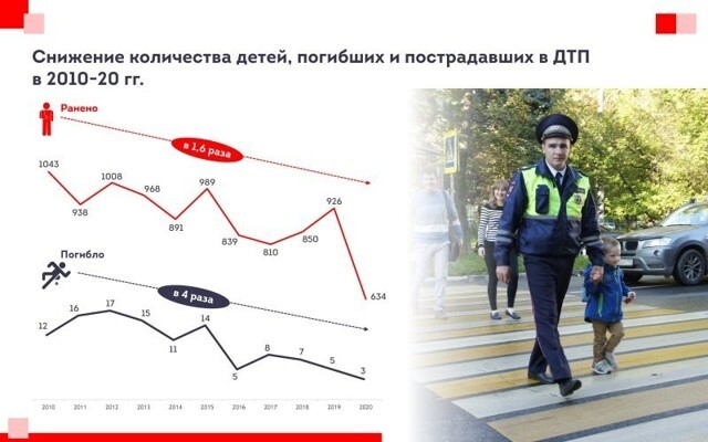 Москва стала самым безопасным регионом страны в плане дорожного травматизма