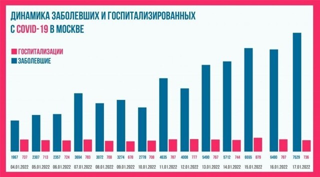 Оперштаб: несмотря на рост заболеваемости уровень госпитализаций в Москве практически не изменился