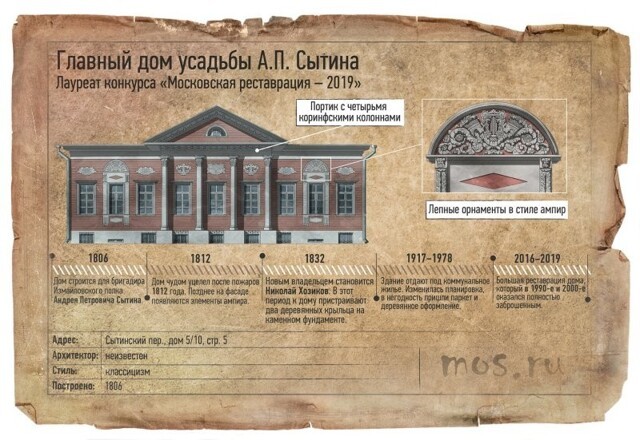 История и реставрация главного дома усадьбы А.П. Сытина