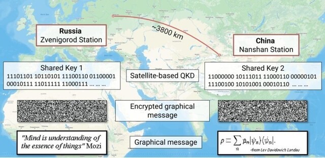 Россия и Китай впервые совместно протестировали квантовую спутниковую связь