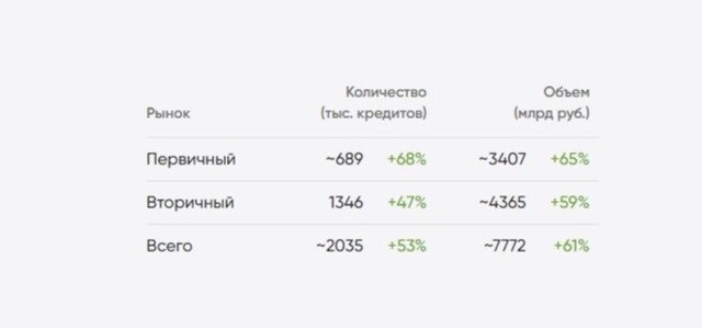 Рынок ипотеки в РФ вырос в прошлом году на 61%⁠⁠