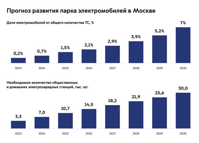 Курс на электрификацию авто. Доля электромобилей в Москве вырастет до 7%