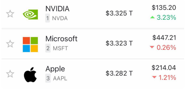 Теперь NVIDIA стала самой дорогой компанией в мире