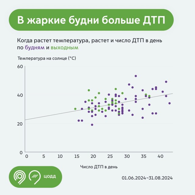 В жаркую погоду ДТП случаются на 20% чаще