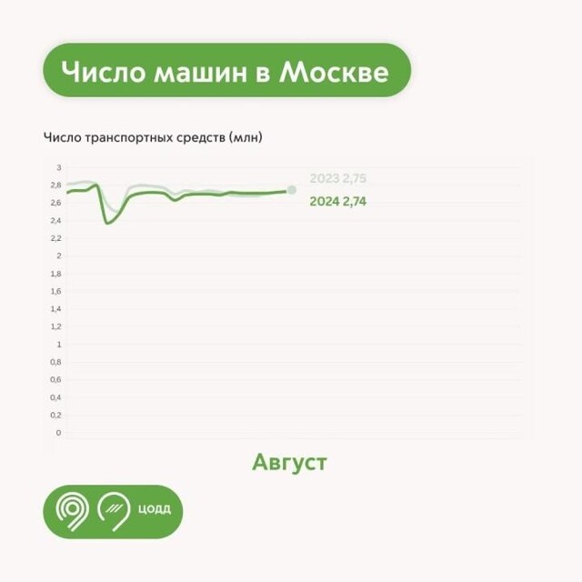 За 5 лет автомобилей на дорогах Москвы стало на 9% меньше⁠⁠