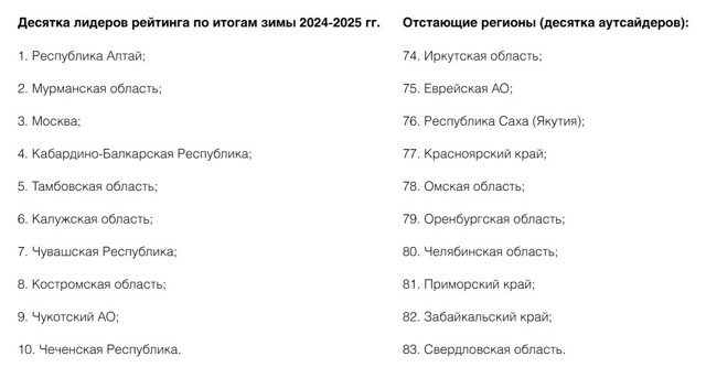 Топ-10 экологически чистых регионов России⁠⁠