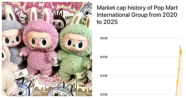 Производитель китайских игрушек Лабубу обогнал по капитализации "Газпром" и "НОВАТЭК"