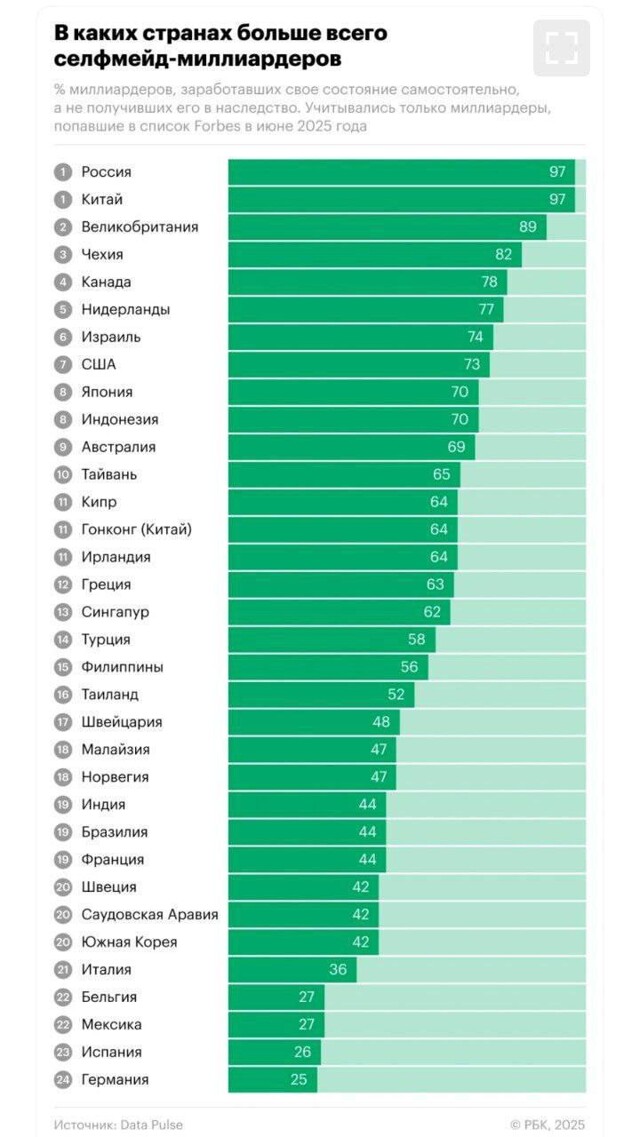 Россия стала мировым лидером по числу миллиардеров