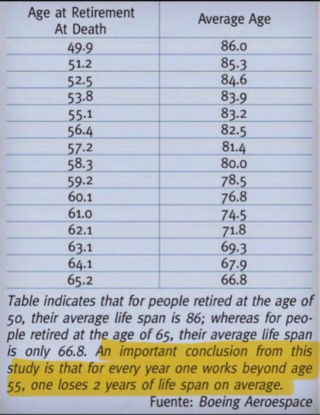 Чем раньше человек выходит на пенсию, тем дольше он живёт