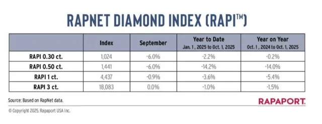 Цены на бриллианты продолжают падать уже третий год