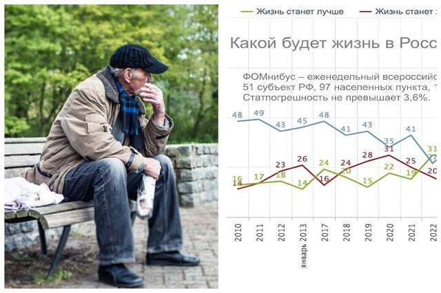 "Общество вступает в фазу серьёзного разочарования": среди россиян увеличилось количество пессимистов