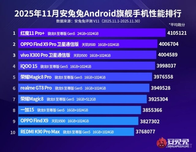 Назван самый мощный смартфон в мире по данным AnTuTu