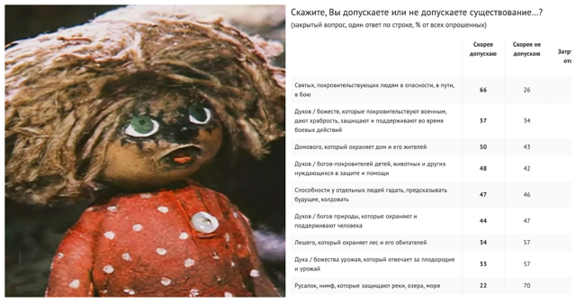 Более 80% россиян допускают существование сверхъестественных сил