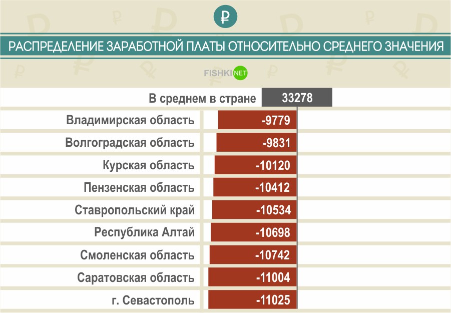 Средняя зарплата в россии составляет. Распределение заработной платы. Средняя заработная плата в России. Зарплаты по регионам. Максимальная заработная плата.