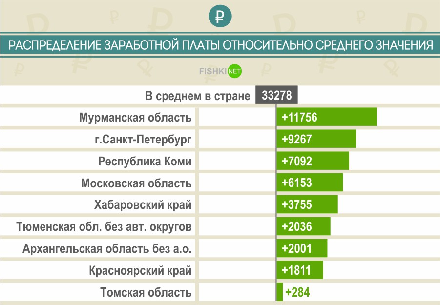 Средняя зарплата во владивостоке