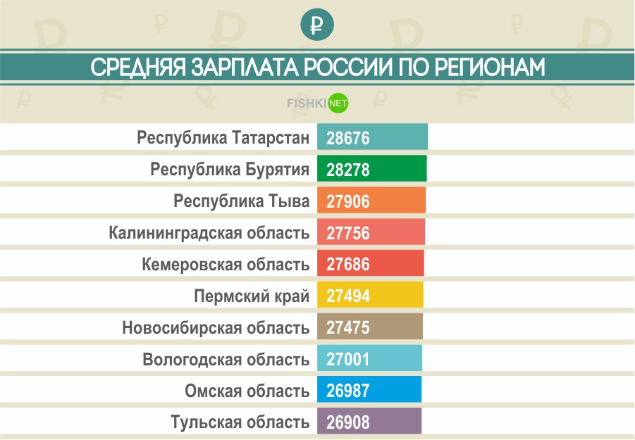 Средний заработок по россии 2024. Зарплаты по регионам. Ср зарплата в России. Зарплаты в России по регионам. Средняя зарплата в РФ по регионам.