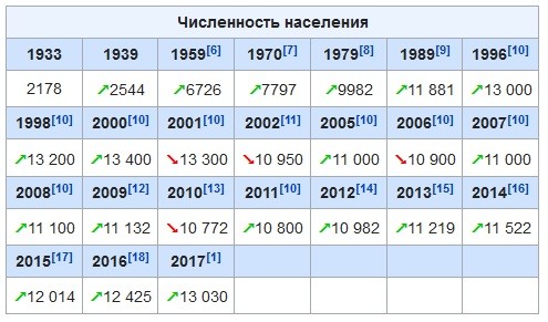 Численность населения города советск калининградской области
