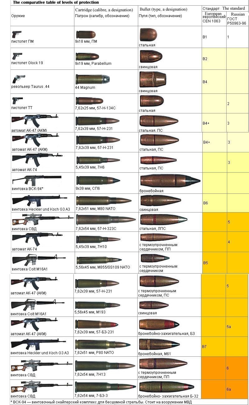 Тип патрона оружия. Патроны для нарезного оружия таблица. Калибры огнестрельного оружия таблица. Калибры пистолетных патронов таблица в России. Таблица калибров патронов для нарезного оружия.